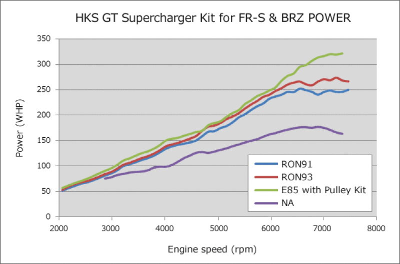 HKS GT2 S/C SYSTEM Pro FR-S/86/BRZ HKS12001-KT004
