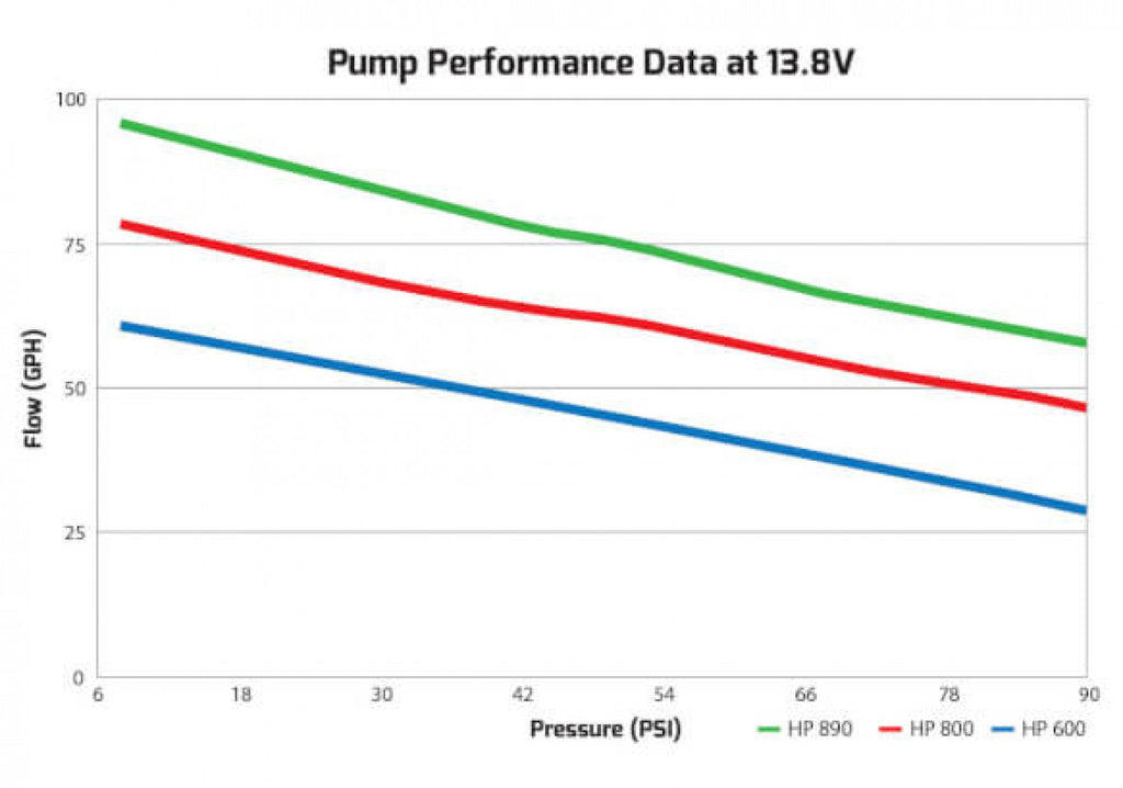 Holley 80 GPH HP In-line Fuel Pump