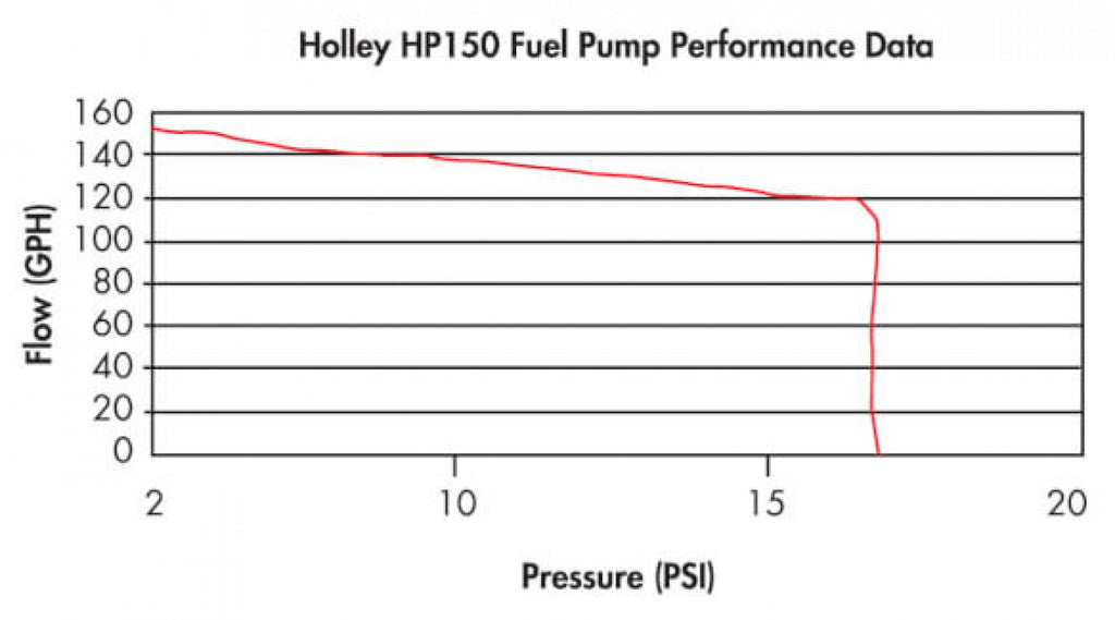 Holley 150 GPH HP Fuel Pump