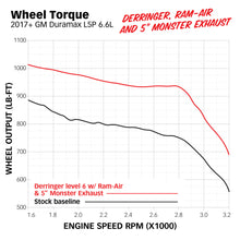 Load image into Gallery viewer, l5p_derringer_ramair_5exhaust_dyno_tq.jpg